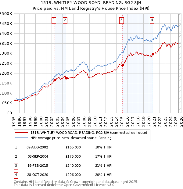 151B, WHITLEY WOOD ROAD, READING, RG2 8JH: Price paid vs HM Land Registry's House Price Index