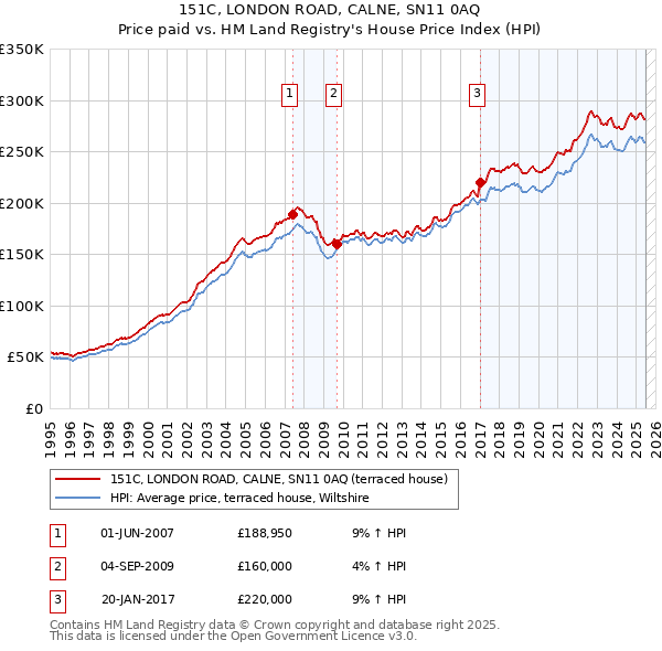 151C, LONDON ROAD, CALNE, SN11 0AQ: Price paid vs HM Land Registry's House Price Index