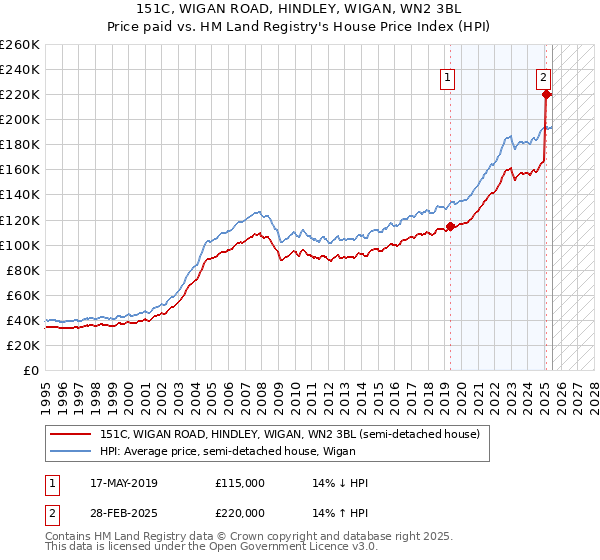 151C, WIGAN ROAD, HINDLEY, WIGAN, WN2 3BL: Price paid vs HM Land Registry's House Price Index