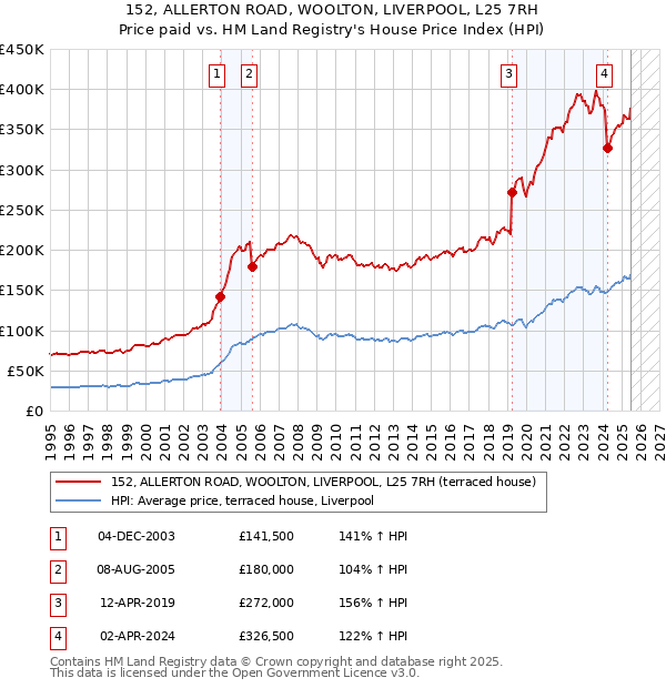 152, ALLERTON ROAD, WOOLTON, LIVERPOOL, L25 7RH: Price paid vs HM Land Registry's House Price Index