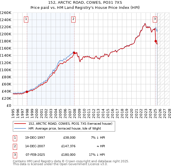152, ARCTIC ROAD, COWES, PO31 7XS: Price paid vs HM Land Registry's House Price Index
