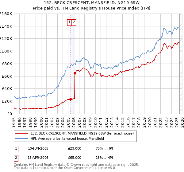 152, BECK CRESCENT, MANSFIELD, NG19 6SW: Price paid vs HM Land Registry's House Price Index