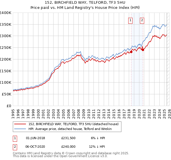 152, BIRCHFIELD WAY, TELFORD, TF3 5HU: Price paid vs HM Land Registry's House Price Index