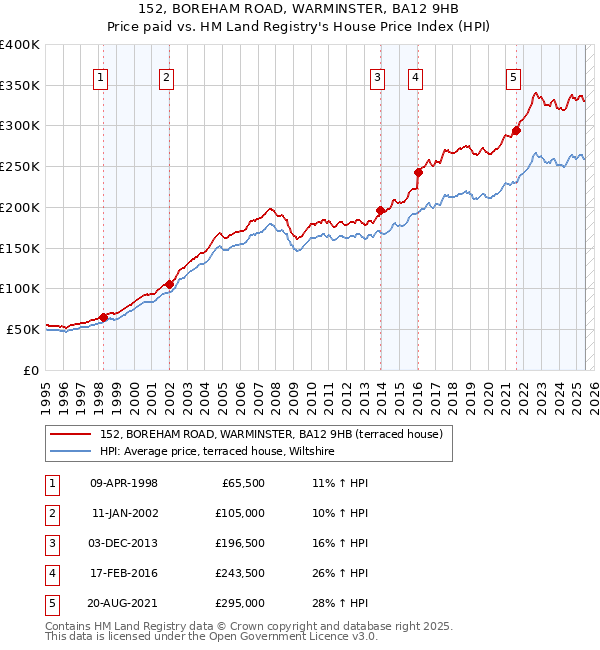 152, BOREHAM ROAD, WARMINSTER, BA12 9HB: Price paid vs HM Land Registry's House Price Index