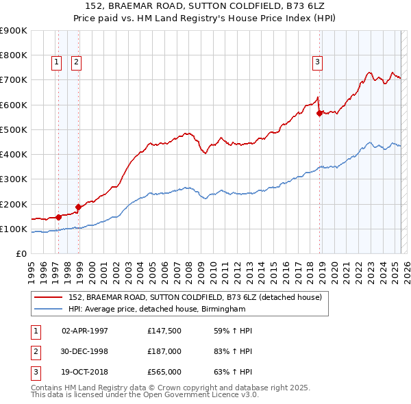 152, BRAEMAR ROAD, SUTTON COLDFIELD, B73 6LZ: Price paid vs HM Land Registry's House Price Index