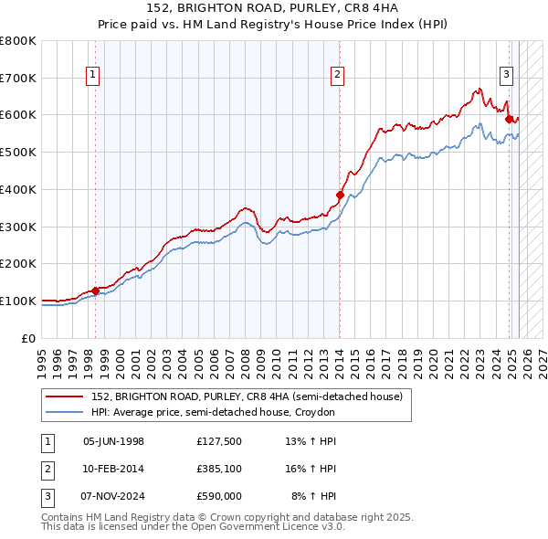 152, BRIGHTON ROAD, PURLEY, CR8 4HA: Price paid vs HM Land Registry's House Price Index