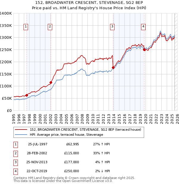 152, BROADWATER CRESCENT, STEVENAGE, SG2 8EP: Price paid vs HM Land Registry's House Price Index