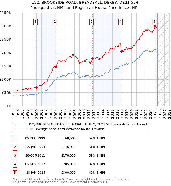152, BROOKSIDE ROAD, BREADSALL, DERBY, DE21 5LH: Price paid vs HM Land Registry's House Price Index