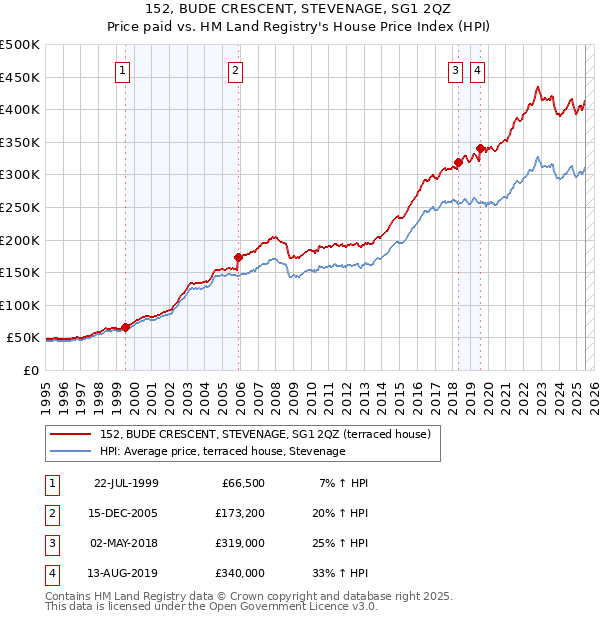 152, BUDE CRESCENT, STEVENAGE, SG1 2QZ: Price paid vs HM Land Registry's House Price Index