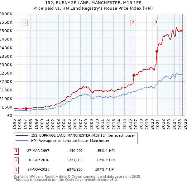 152, BURNAGE LANE, MANCHESTER, M19 1EF: Price paid vs HM Land Registry's House Price Index