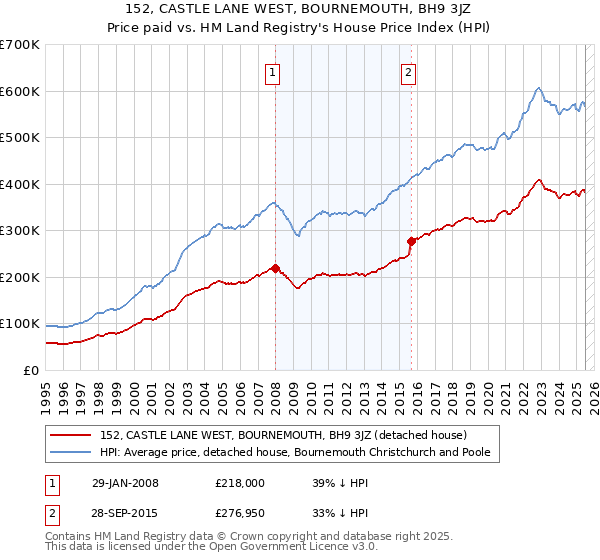 152, CASTLE LANE WEST, BOURNEMOUTH, BH9 3JZ: Price paid vs HM Land Registry's House Price Index
