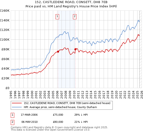 152, CASTLEDENE ROAD, CONSETT, DH8 7EB: Price paid vs HM Land Registry's House Price Index
