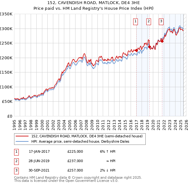 152, CAVENDISH ROAD, MATLOCK, DE4 3HE: Price paid vs HM Land Registry's House Price Index