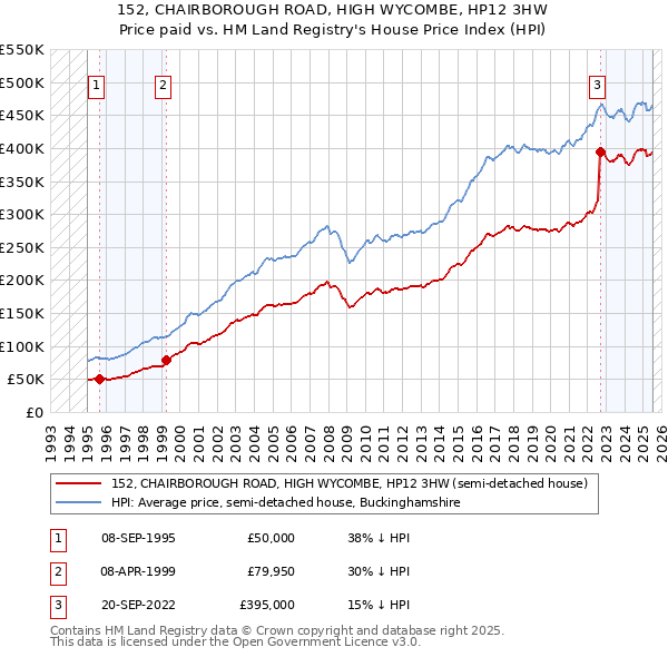 152, CHAIRBOROUGH ROAD, HIGH WYCOMBE, HP12 3HW: Price paid vs HM Land Registry's House Price Index