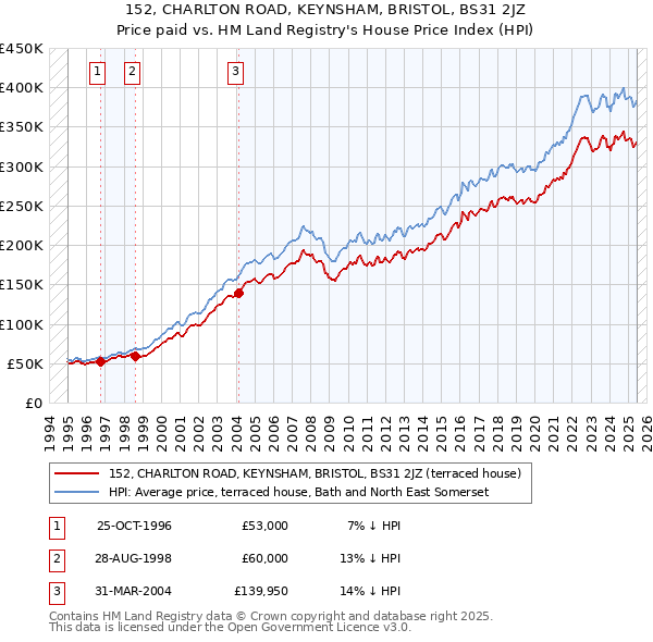 152, CHARLTON ROAD, KEYNSHAM, BRISTOL, BS31 2JZ: Price paid vs HM Land Registry's House Price Index