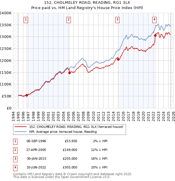 152, CHOLMELEY ROAD, READING, RG1 3LX: Price paid vs HM Land Registry's House Price Index