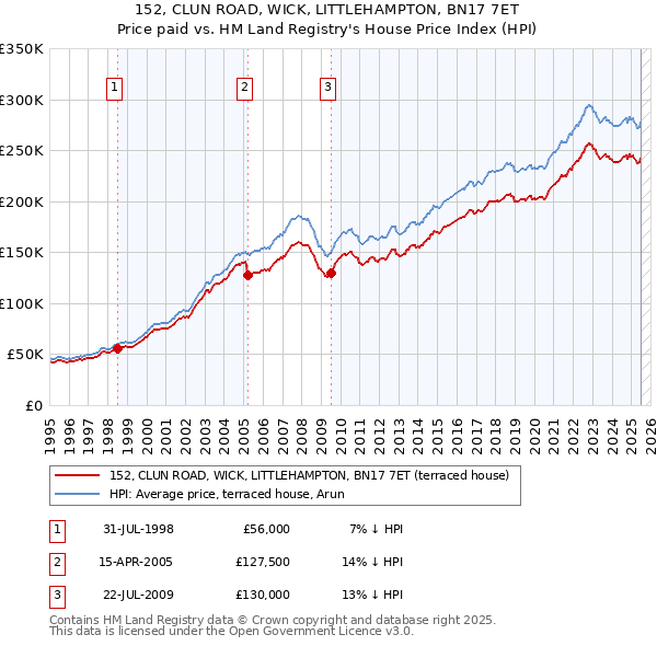 152, CLUN ROAD, WICK, LITTLEHAMPTON, BN17 7ET: Price paid vs HM Land Registry's House Price Index