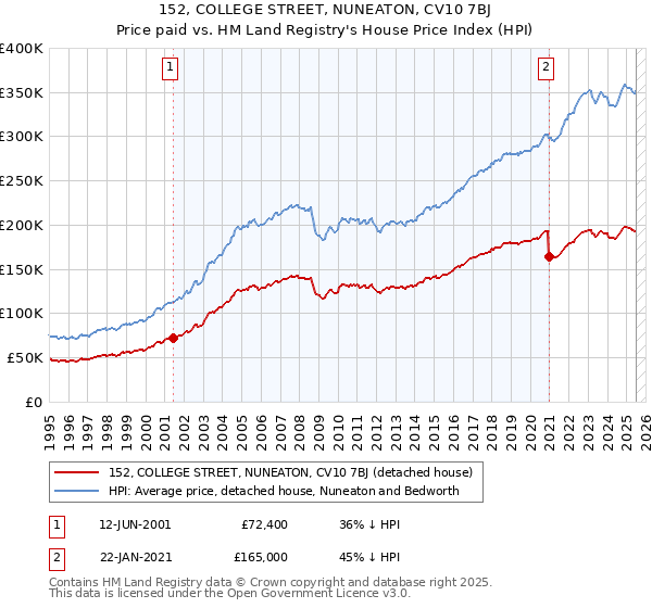 152, COLLEGE STREET, NUNEATON, CV10 7BJ: Price paid vs HM Land Registry's House Price Index
