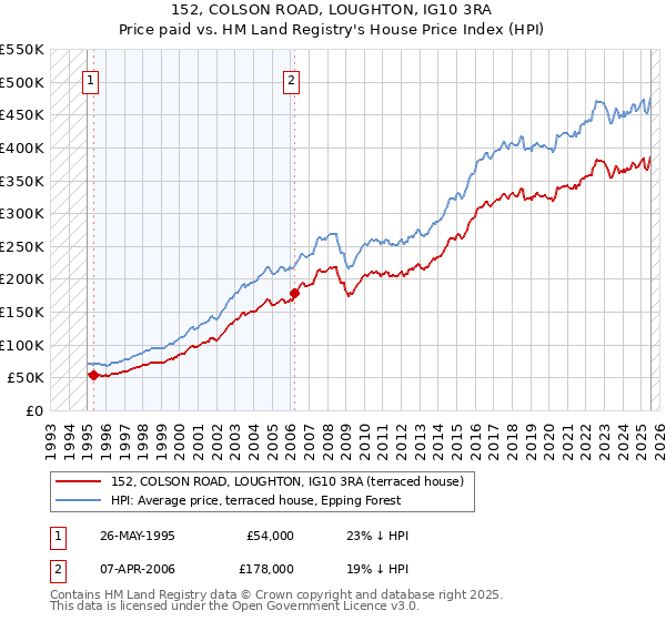 152, COLSON ROAD, LOUGHTON, IG10 3RA: Price paid vs HM Land Registry's House Price Index