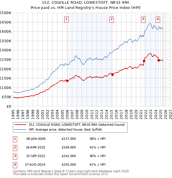 152, COLVILLE ROAD, LOWESTOFT, NR33 9RA: Price paid vs HM Land Registry's House Price Index