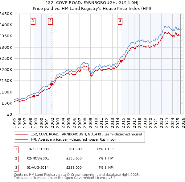 152, COVE ROAD, FARNBOROUGH, GU14 0HJ: Price paid vs HM Land Registry's House Price Index