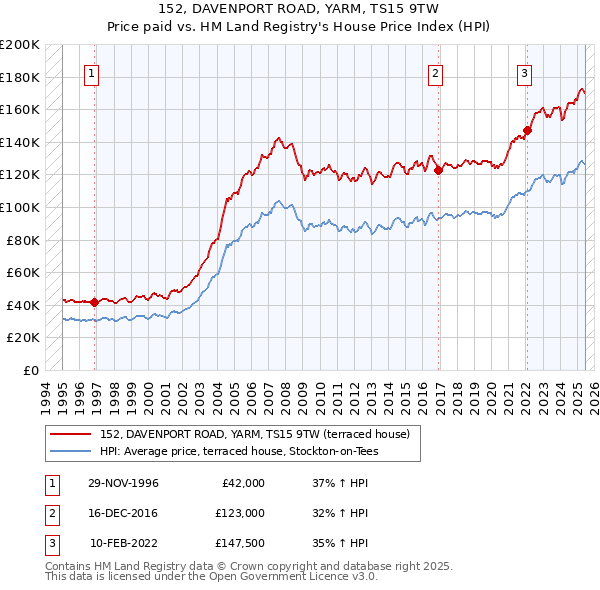 152, DAVENPORT ROAD, YARM, TS15 9TW: Price paid vs HM Land Registry's House Price Index
