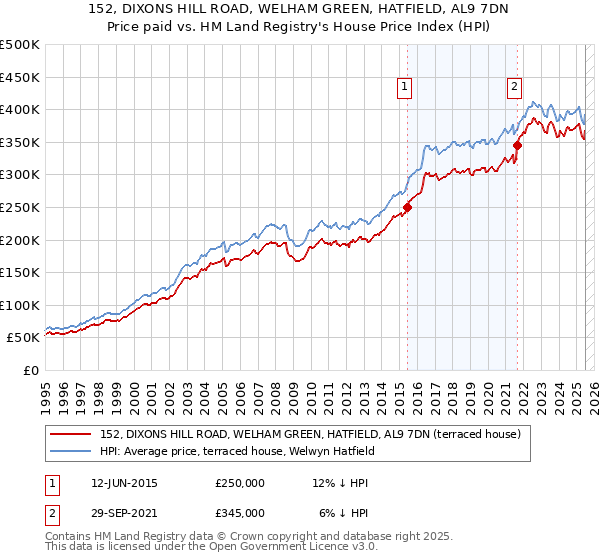 152, DIXONS HILL ROAD, WELHAM GREEN, HATFIELD, AL9 7DN: Price paid vs HM Land Registry's House Price Index