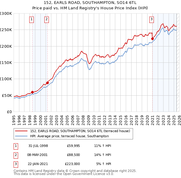 152, EARLS ROAD, SOUTHAMPTON, SO14 6TL: Price paid vs HM Land Registry's House Price Index