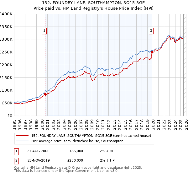 152, FOUNDRY LANE, SOUTHAMPTON, SO15 3GE: Price paid vs HM Land Registry's House Price Index