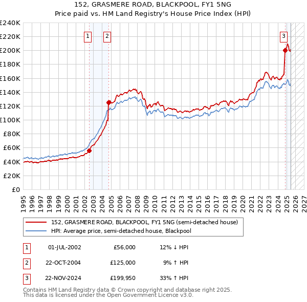 152, GRASMERE ROAD, BLACKPOOL, FY1 5NG: Price paid vs HM Land Registry's House Price Index