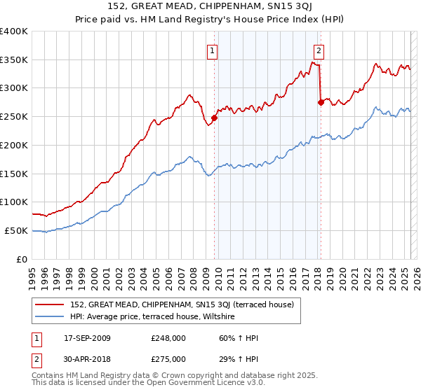 152, GREAT MEAD, CHIPPENHAM, SN15 3QJ: Price paid vs HM Land Registry's House Price Index