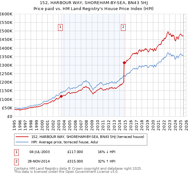 152, HARBOUR WAY, SHOREHAM-BY-SEA, BN43 5HJ: Price paid vs HM Land Registry's House Price Index