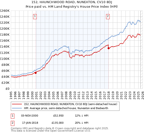 152, HAUNCHWOOD ROAD, NUNEATON, CV10 8DJ: Price paid vs HM Land Registry's House Price Index