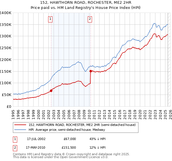 152, HAWTHORN ROAD, ROCHESTER, ME2 2HR: Price paid vs HM Land Registry's House Price Index