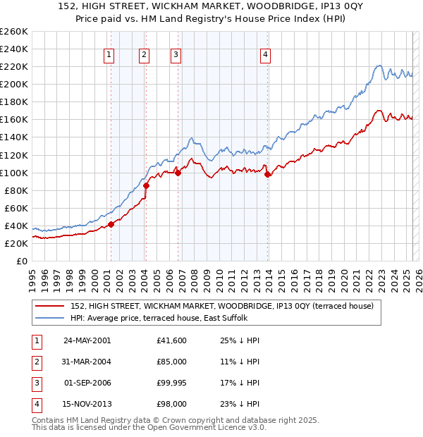 152, HIGH STREET, WICKHAM MARKET, WOODBRIDGE, IP13 0QY: Price paid vs HM Land Registry's House Price Index