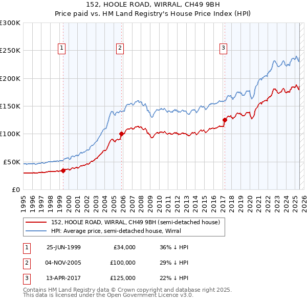 152, HOOLE ROAD, WIRRAL, CH49 9BH: Price paid vs HM Land Registry's House Price Index