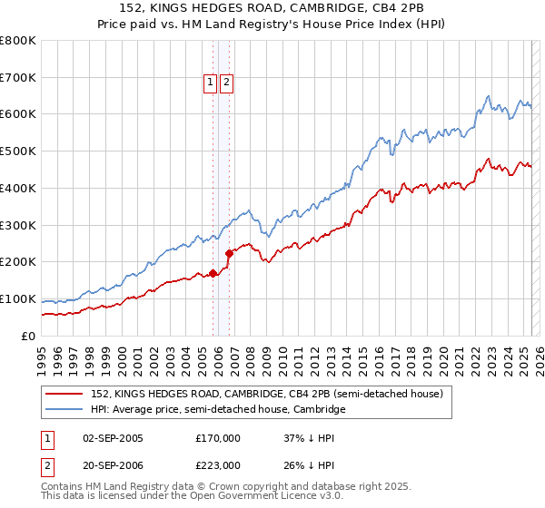 152, KINGS HEDGES ROAD, CAMBRIDGE, CB4 2PB: Price paid vs HM Land Registry's House Price Index