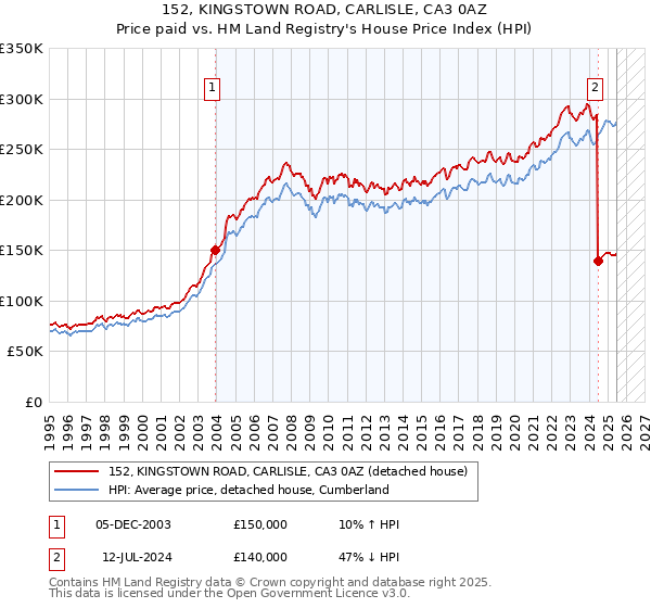 152, KINGSTOWN ROAD, CARLISLE, CA3 0AZ: Price paid vs HM Land Registry's House Price Index