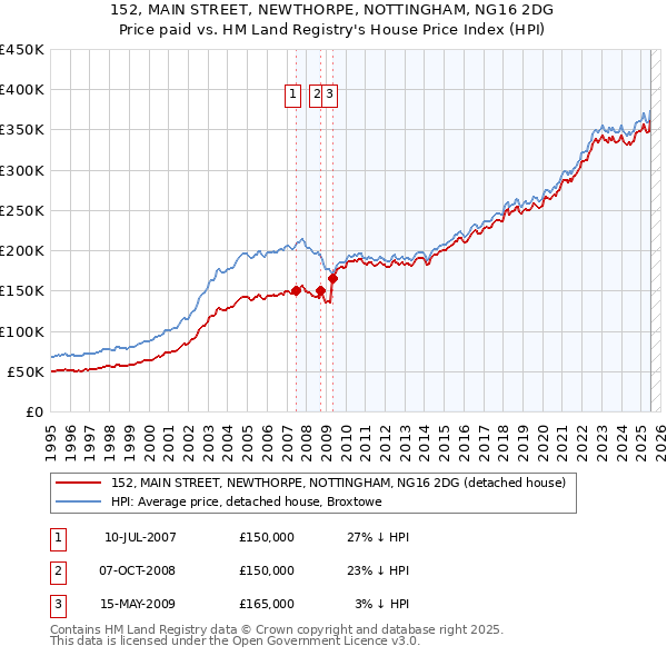 152, MAIN STREET, NEWTHORPE, NOTTINGHAM, NG16 2DG: Price paid vs HM Land Registry's House Price Index