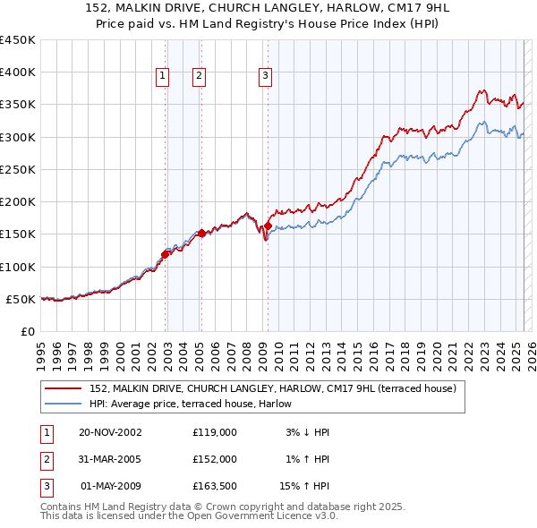 152, MALKIN DRIVE, CHURCH LANGLEY, HARLOW, CM17 9HL: Price paid vs HM Land Registry's House Price Index