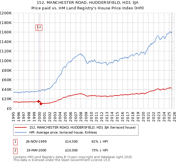 152, MANCHESTER ROAD, HUDDERSFIELD, HD1 3JA: Price paid vs HM Land Registry's House Price Index