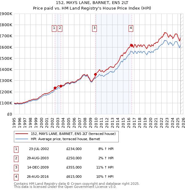 152, MAYS LANE, BARNET, EN5 2LT: Price paid vs HM Land Registry's House Price Index