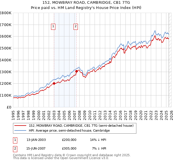 152, MOWBRAY ROAD, CAMBRIDGE, CB1 7TG: Price paid vs HM Land Registry's House Price Index