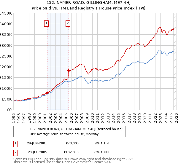 152, NAPIER ROAD, GILLINGHAM, ME7 4HJ: Price paid vs HM Land Registry's House Price Index