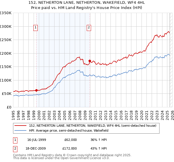 152, NETHERTON LANE, NETHERTON, WAKEFIELD, WF4 4HL: Price paid vs HM Land Registry's House Price Index
