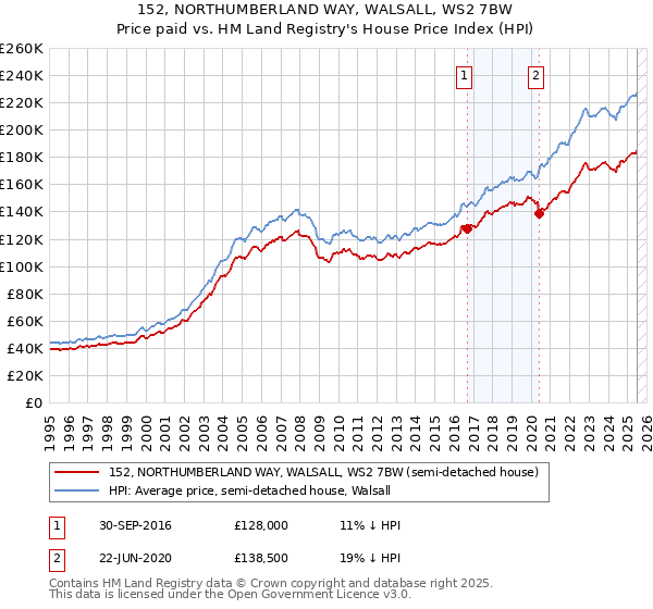 152, NORTHUMBERLAND WAY, WALSALL, WS2 7BW: Price paid vs HM Land Registry's House Price Index