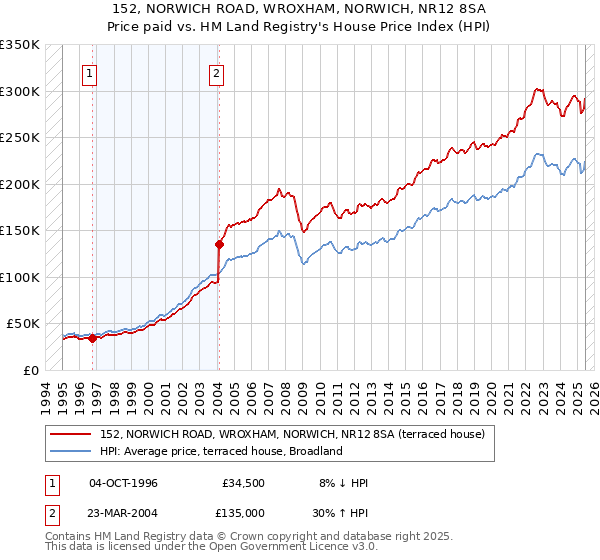 152, NORWICH ROAD, WROXHAM, NORWICH, NR12 8SA: Price paid vs HM Land Registry's House Price Index