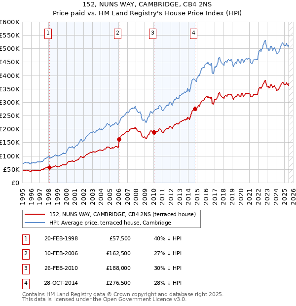 152, NUNS WAY, CAMBRIDGE, CB4 2NS: Price paid vs HM Land Registry's House Price Index