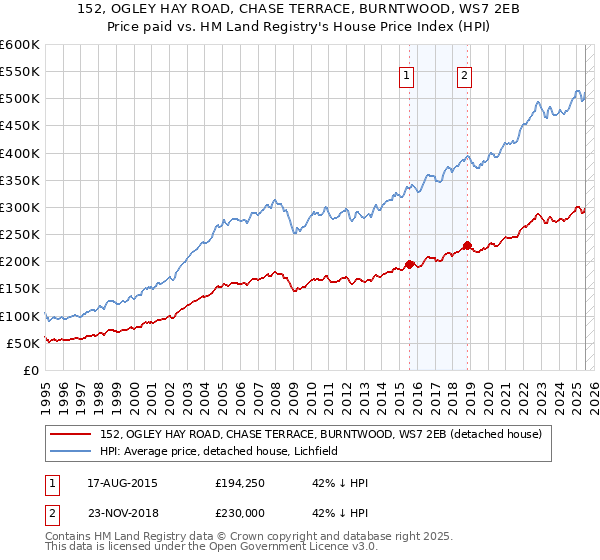 152, OGLEY HAY ROAD, CHASE TERRACE, BURNTWOOD, WS7 2EB: Price paid vs HM Land Registry's House Price Index