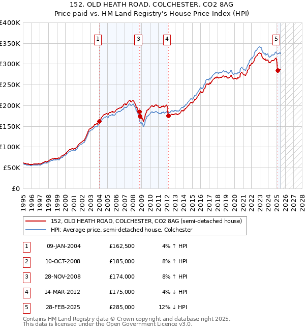 152, OLD HEATH ROAD, COLCHESTER, CO2 8AG: Price paid vs HM Land Registry's House Price Index